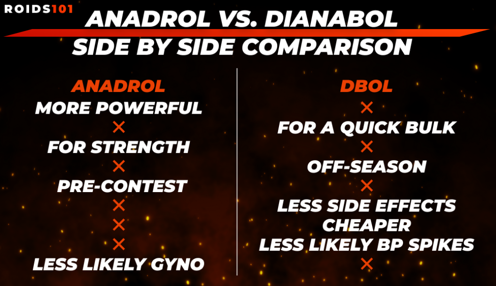 Anadrol vs Dbol