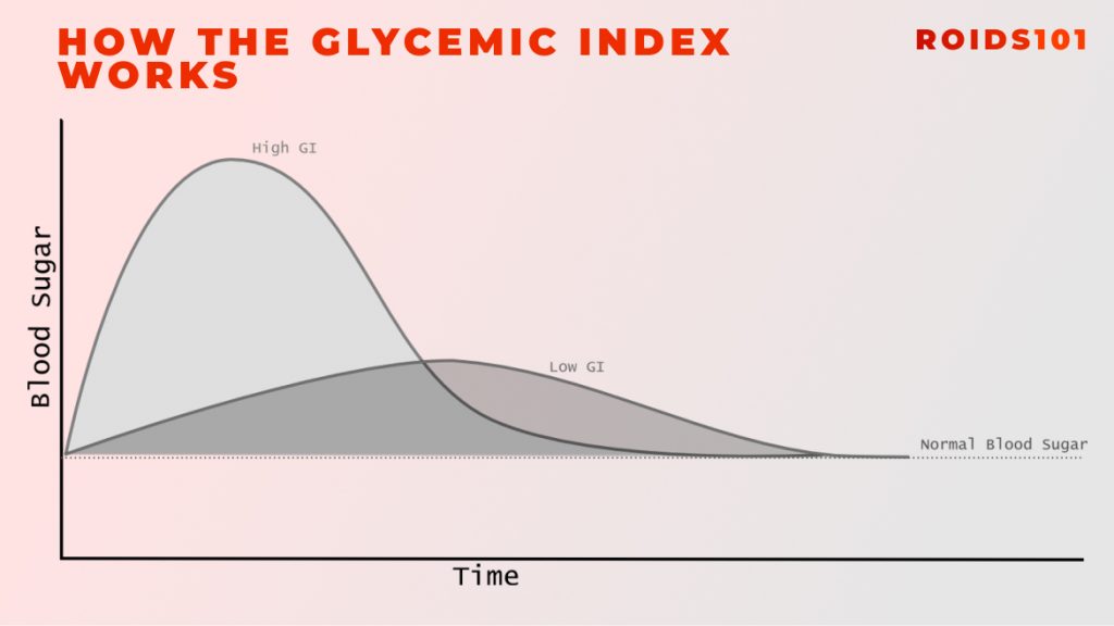 Glycemic index diagram showing high GI and low GI foods and time