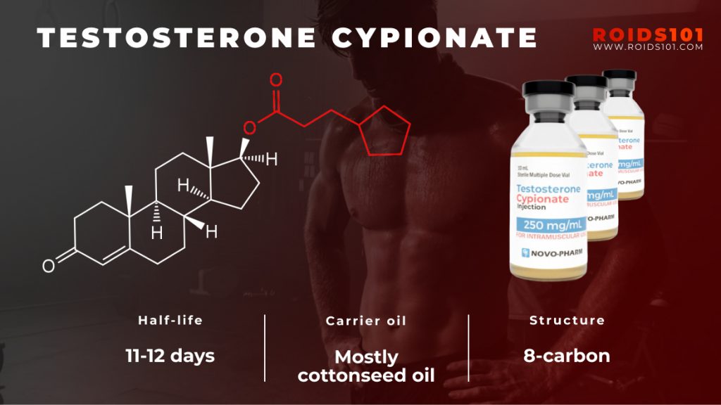 Testosterone Cypionate Profile