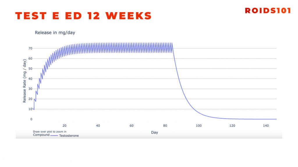 Testosterone Enanthate Blood Level Graph